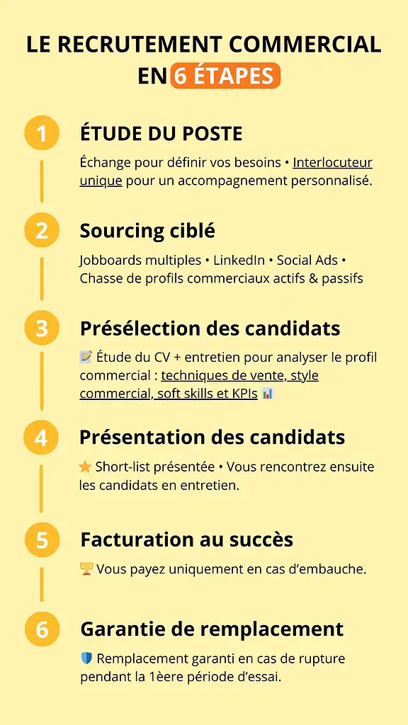 Infographie - Processus de recrutement commercial