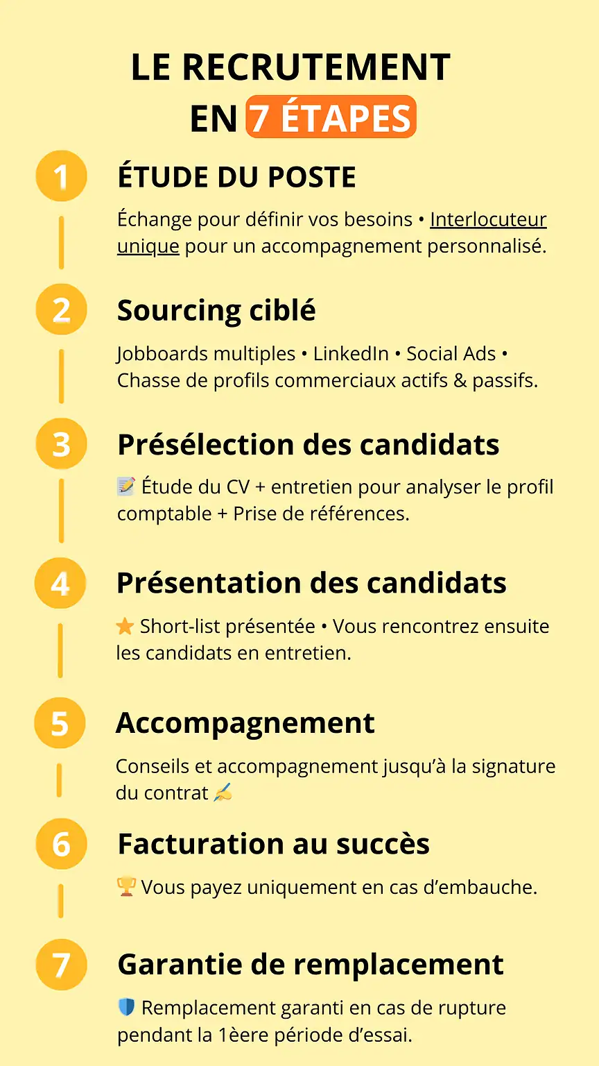 Processus de recrutement en 7 étapes